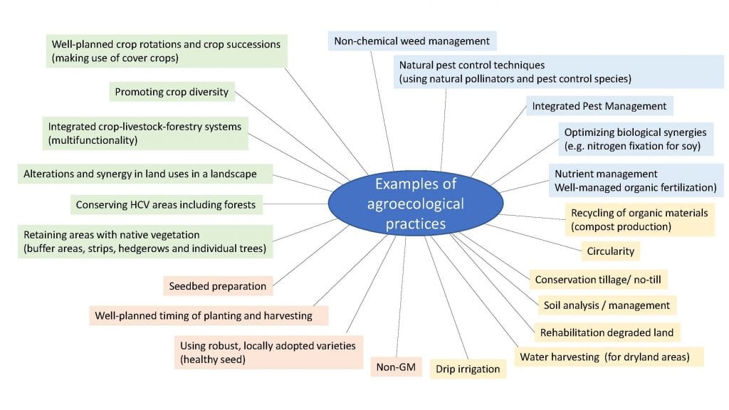 Examples of agroecological practices